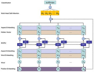 Position-Enhanced Multi-Head Self-Attention Based Bidirectional Gated Recurrent Unit for Aspect-Level Sentiment Classification